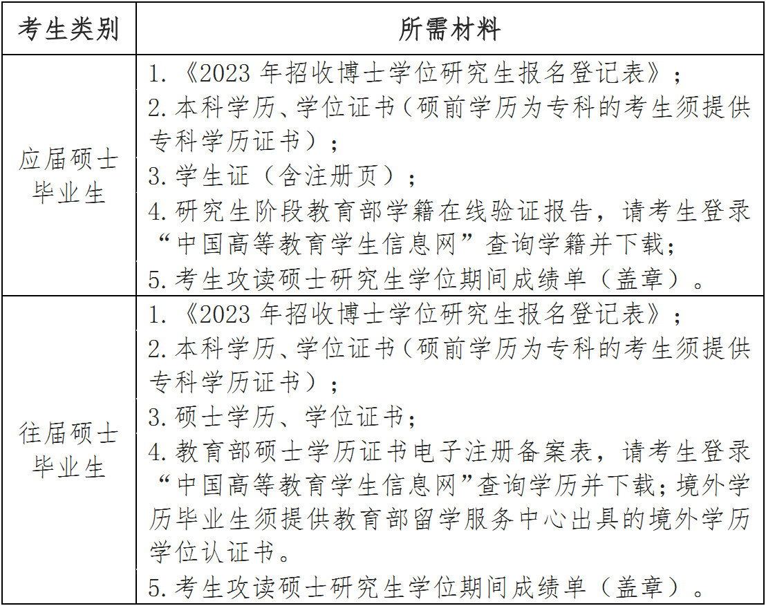 必赢76net线路2023年博士研究生入学考试（统一考试）复试细则