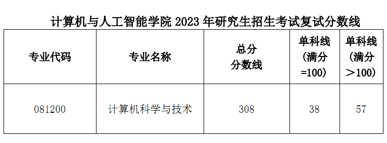 必赢76net线路关于公布2023年硕士研究生招生考试复试分数线的通知